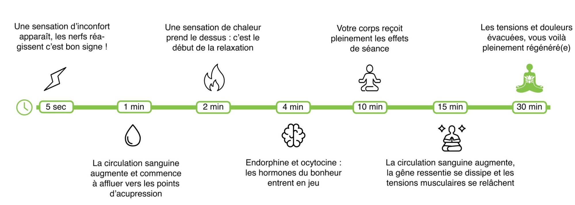 Fonctionnement du tapis d'acupression