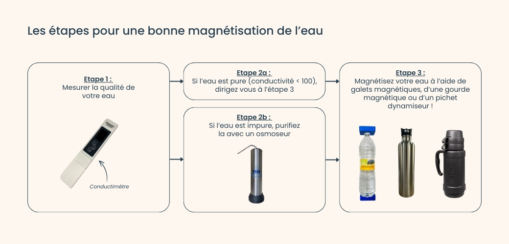 Comment magnétiser son eau